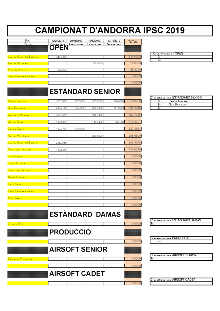 CAMPIONAT ANDORRA IPSC 2019